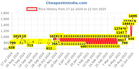 ajio.com mothercare Boys Grey Essentials Full Sleeves Hooded Sweatshirt mothercare Price History Graph from 27 Jul 2024 to 22 Oct 2025