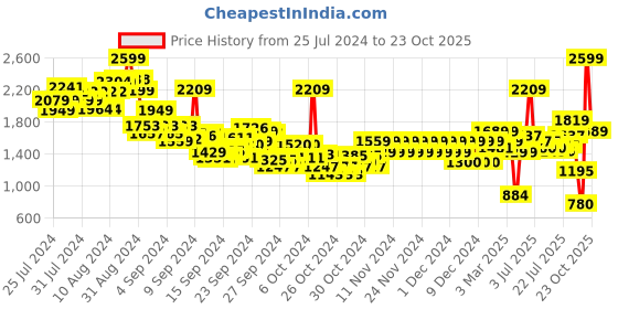 ajio.com pepe jeans Boys Gunned Regular Fit Hooded Shirt pepe jeans Price History Graph from 25 Jul 2024 to 23 Oct 2025
