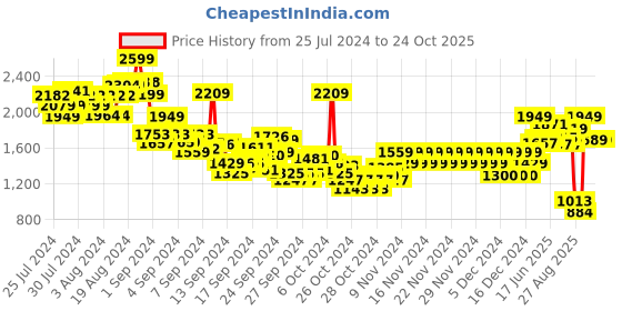 ajio.com pepe jeans Boys Habana LS Checked Regular Fit Shacket pepe jeans Price History Graph from 25 Jul 2024 to 24 Oct 2025