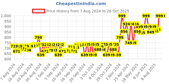 ajio.com gini & jony Boys Heathered Bermuda with Insert Pockets gini & jony Price History Graph from 7 Aug 2024 to 25 Oct 2025