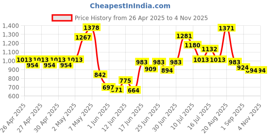 ajio.com pixie n prince Boys Heathered Blazer pixie n prince Price History Graph from 26 Apr 2025 to 3 Nov 2025