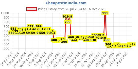 ajio.com 612 league Boys Heathered Joggers with Contrast Stripes 612 league Price History Graph from 26 Jul 2024 to 16 Oct 2025