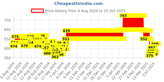 ajio.com kiddopanti Boys Heathered Joggers with Drawstring Waist kiddopanti Price History Graph from 4 Aug 2024 to 10 Oct 2025