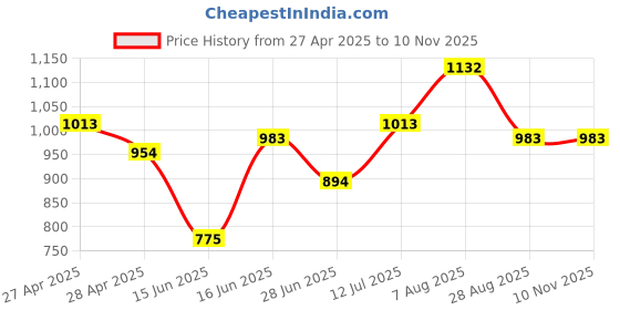 ajio.com pixie n prince Boys Heathered Pattern Blazer pixie n prince Price History Graph from 27 Apr 2025 to 10 Nov 2025