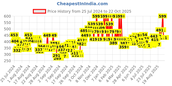ajio.com u.s. polo assn. Boys Heathered Regular Fit Crew-Neck T-Shirt u.s. polo assn. Price History Graph from 25 Jul 2024 to 22 Oct 2025