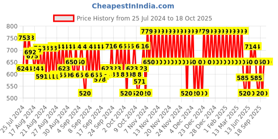 ajio.com gap kids Boys Heathered Regular Fit Shorts gap kids Price History Graph from 25 Jul 2024 to 18 Oct 2025