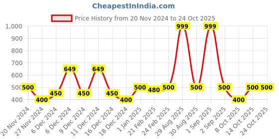 ajio.com united colors of benetton Boys Heathered Regular Fit Shorts united colors of benetton Price History Graph from 20 Nov 2024 to 24 Oct 2025