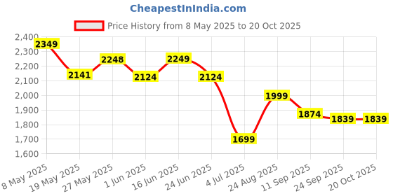 ajio.com adidas kids Boys Heathered Regular Fit Shorts with Logo Print adidas kids Price History Graph from 8 May 2025 to 20 Oct 2025