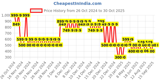 ajio.com gap kids Boys Heathered Relaxed Fit Polo T-Shirt gap kids Price History Graph from 26 Oct 2024 to 30 Oct 2025