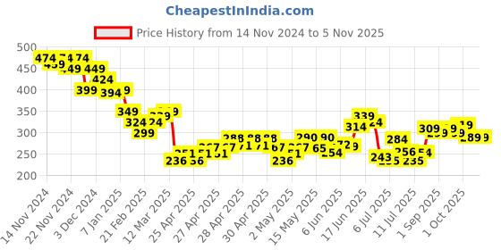 ajio.com miniklub Boys Heathered Shorts with Insert Pockets miniklub Price History Graph from 14 Nov 2024 to 4 Nov 2025