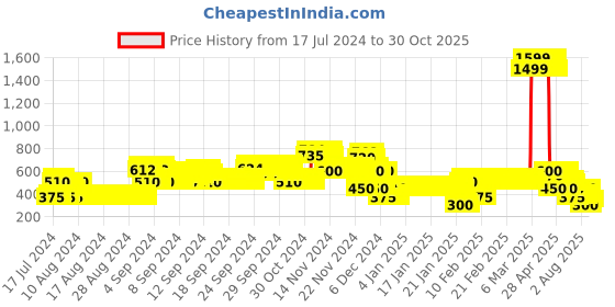 ajio.com lee cooper Boys Heathered Sweat Joggers with Contrast Taping lee cooper Price History Graph from 17 Jul 2024 to 30 Oct 2025