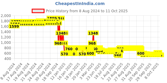 ajio.com lee cooper Boys Heavily Washed & Distressed Regular Fit Jeans lee cooper Price History Graph from 8 Aug 2024 to 11 Oct 2025