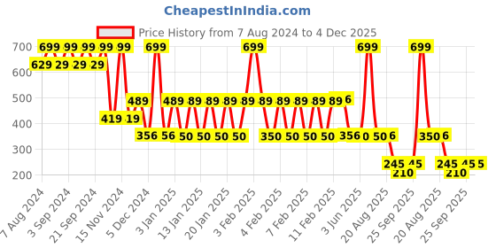 ajio.com kb team spirit Boys Heavily Washed Baggy Jeans kb team spirit Price History Graph from 7 Aug 2024 to 4 Dec 2025