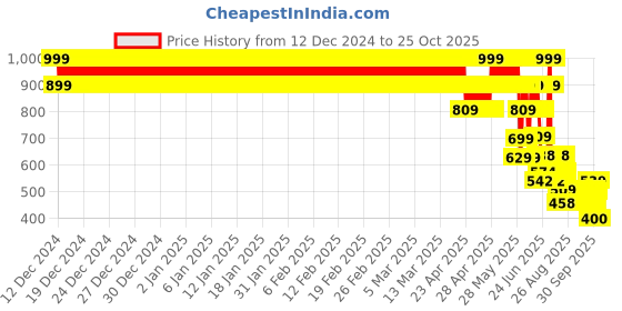 ajio.com point cove Boys Heavily Washed Cargo Jogger Jeans point cove Price History Graph from 12 Dec 2024 to 25 Oct 2025