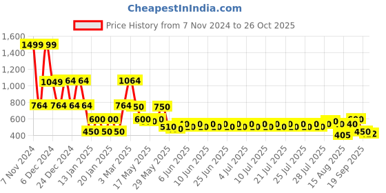 ajio.com lee cooper Boys Heavily Washed Carrot Fit Jeans lee cooper Price History Graph from 7 Nov 2024 to 26 Oct 2025