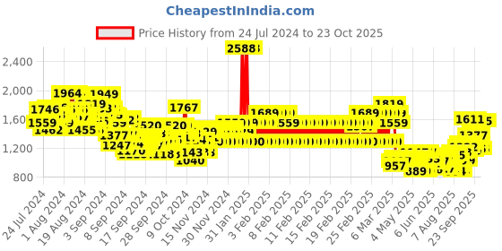 ajio.com u.s. polo assn. Boys Heavily Washed Distressed Regular Fit Jeans u.s. polo assn. Price History Graph from 24 Jul 2024 to 23 Oct 2025