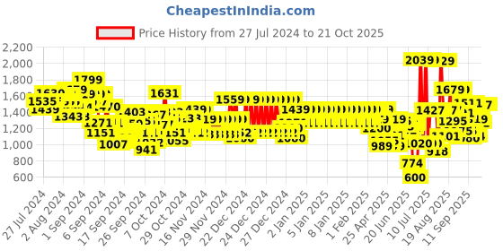 ajio.com u.s. polo assn. Boys Heavily Washed Distressed Slim Fit Jeans u.s. polo assn. Price History Graph from 27 Jul 2024 to 21 Oct 2025