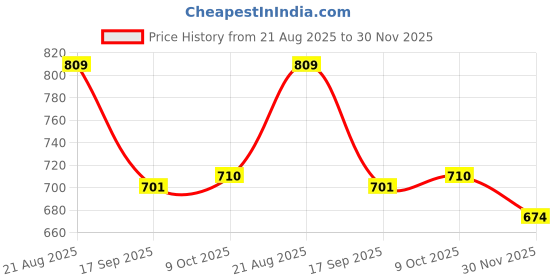 ajio.com fame forever by lifestyle Boys Heavily Washed Jogger Jeans fame forever by lifestyle Price History Graph from 21 Aug 2025 to 30 Nov 2025