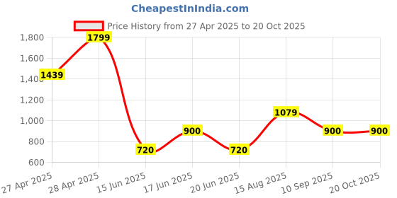ajio.com gap kids Boys Heavily Washed Mid-Rise Regular Fit Non-Stretchable Shorts gap kids Price History Graph from 27 Apr 2025 to 20 Oct 2025