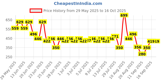 ajio.com kb team spirit Boys Heavily Washed Parachute Fit Jeans kb team spirit Price History Graph from 29 May 2025 to 16 Oct 2025