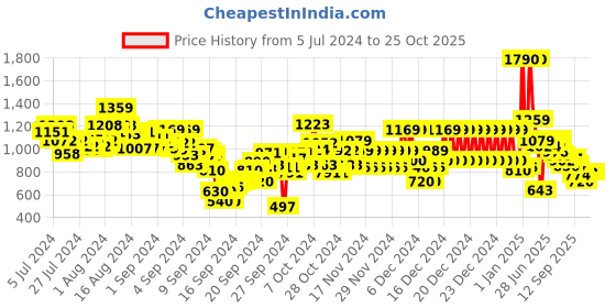 ajio.com u.s. polo assn. Boys Heavily Washed Regular Fit Denim Shorts u.s. polo assn. Price History Graph from 5 Jul 2024 to 24 Oct 2025