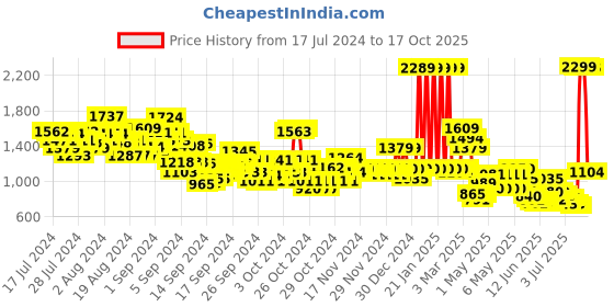 ajio.com u.s. polo assn. Boys Heavily Washed Regular Fit Jeans u.s. polo assn. Price History Graph from 17 Jul 2024 to 17 Oct 2025