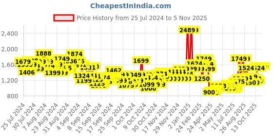 ajio.com u.s. polo assn. Boys Heavily Washed Regular Fit Jeans u.s. polo assn. Price History Graph from 25 Jul 2024 to 5 Nov 2025