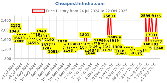 ajio.com u.s. polo assn. Boys Heavily Washed Regular Fit Jeans with Belt u.s. polo assn. Price History Graph from 24 Jul 2024 to 21 Oct 2025
