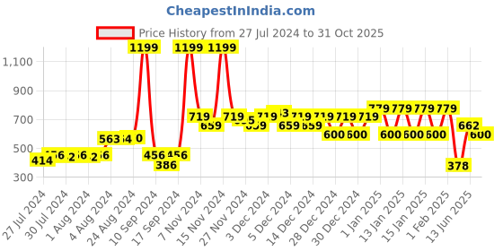 ajio.com ed-a-mamma Boys Heavily Washed Regular Fit Shorts ed-a-mamma Price History Graph from 27 Jul 2024 to 31 Oct 2025
