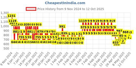 ajio.com gini and jony Boys Heavily Washed Regular Jeans gini and jony Price History Graph from 9 Nov 2024 to 11 Oct 2025