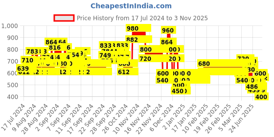 ajio.com lee cooper Boys Heavily Washed Skinny Fit Jeans lee cooper Price History Graph from 17 Jul 2024 to 3 Nov 2025