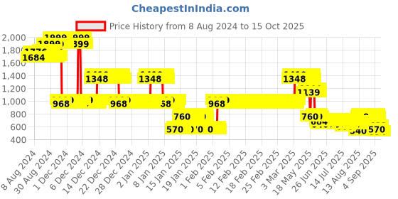 ajio.com lee cooper Boys Heavily Washed Skinny Fit Jeans lee cooper Price History Graph from 8 Aug 2024 to 15 Oct 2025