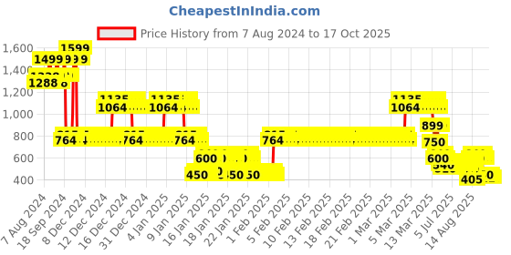 ajio.com lee cooper Boys Heavily Washed Skinny Fit Jeans lee cooper Price History Graph from 7 Aug 2024 to 17 Oct 2025