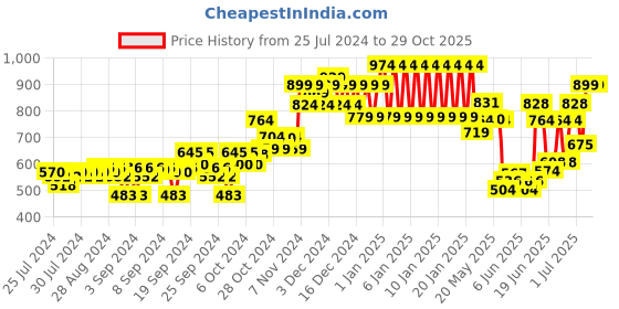 ajio.com ed-a-mamma Boys Heavily Washed Slim Fit Jeans ed-a-mamma Price History Graph from 25 Jul 2024 to 29 Oct 2025