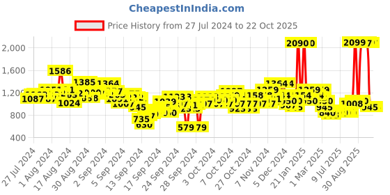 ajio.com u.s. polo assn. Boys Heavily Washed Slim Fit Jeans u.s. polo assn. Price History Graph from 27 Jul 2024 to 21 Oct 2025