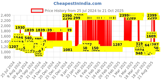 ajio.com u.s. polo assn. Boys Heavily Washed Slim Fit Jeans u.s. polo assn. Price History Graph from 25 Jul 2024 to 21 Oct 2025