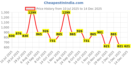 ajio.com yb dnmx Boys Heavily Washed Straight Cargo Jeans yb dnmx Price History Graph from 10 Jul 2025 to 14 Dec 2025