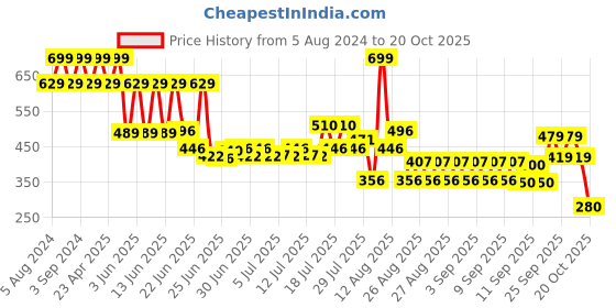 ajio.com yb dnmx Boys Heavily Washed Straight Fit Jeans yb dnmx Price History Graph from 5 Aug 2024 to 20 Oct 2025