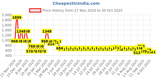 ajio.com lee cooper Boys Heavy-Wash Carrot Fit Jeans lee cooper Price History Graph from 27 Nov 2024 to 30 Oct 2025