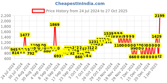 ajio.com pepe jeans Boys Heavy-Wash Regular Fit Jeans pepe jeans Price History Graph from 24 Jul 2024 to 27 Oct 2025