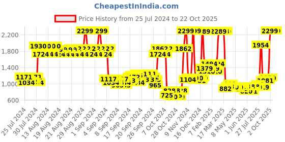 ajio.com u.s. polo assn. Boys Heavy-Wash Regular Fit Jeans u.s. polo assn. Price History Graph from 25 Jul 2024 to 21 Oct 2025