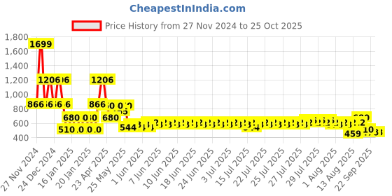 ajio.com lee cooper Boys Heavy-Wash Regular Fit Jeans lee cooper Price History Graph from 27 Nov 2024 to 25 Oct 2025