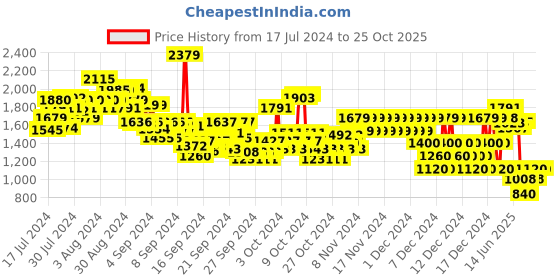 ajio.com pepe jeans Boys Heavy-Wash Slim Fit Jeans pepe jeans Price History Graph from 17 Jul 2024 to 25 Oct 2025