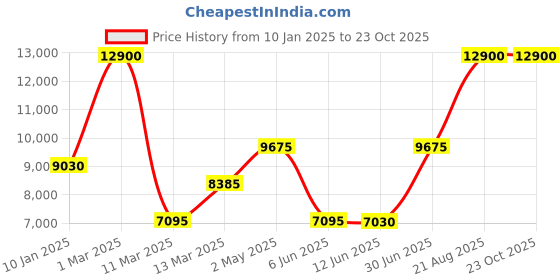 ajio.com saint g Boys Heeled Knee-Length Boots saint g Price History Graph from 10 Jan 2025 to 23 Oct 2025