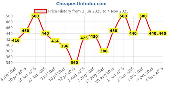 ajio.com pixie n prince Boys High Rise Cotton Track Pants pixie n prince Price History Graph from 3 Jun 2025 to 2 Nov 2025