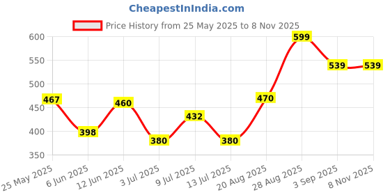 ajio.com pixie n prince Boys High-Rise Fitted Track Pants pixie n prince Price History Graph from 25 May 2025 to 7 Nov 2025