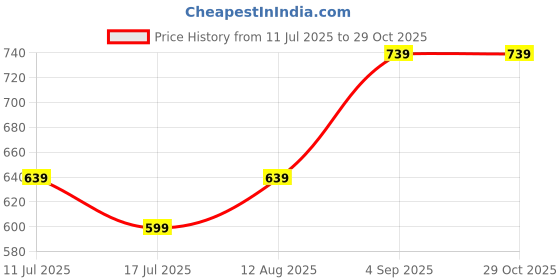 ajio.com pixie n prince Boys High Rise Fitted Track Pants pixie n prince Price History Graph from 11 Jul 2025 to 28 Oct 2025