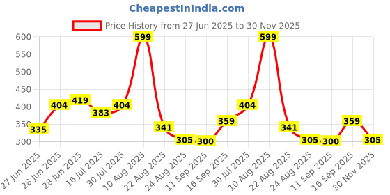 ajio.com kb team spirit Boys High-Rise Joggers with Woven Panel & Pocket kb team spirit Price History Graph from 27 Jun 2025 to 30 Nov 2025