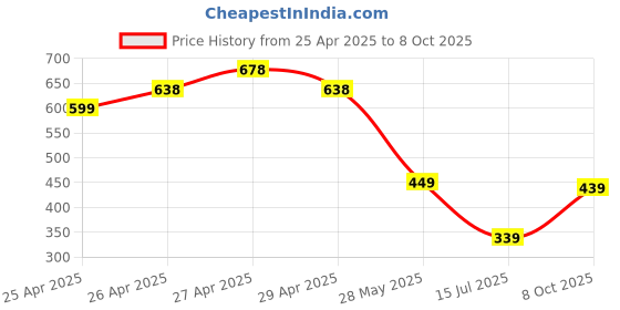ajio.com pixie n prince Boys High Rise Regular Fit Shorts   pixie n prince Price History Graph from 25 Apr 2025 to 8 Oct 2025