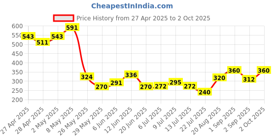 ajio.com pixie n prince Boys High Rise Regular Fit Shorts pixie n prince Price History Graph from 27 Apr 2025 to 2 Oct 2025